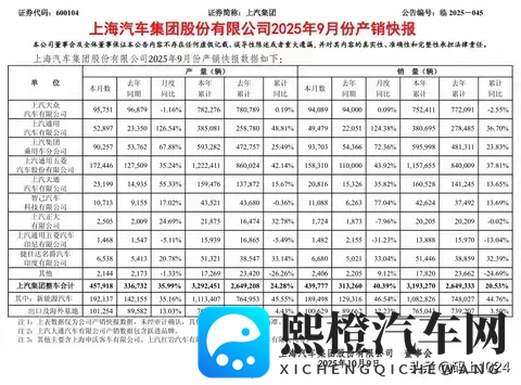 上汽重夺销冠!10月销量454万反超比亚迪,新能源暴涨31%-2