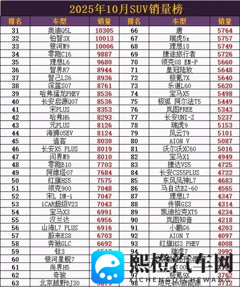 小米YU7杀疯了！2025年10月SUV销量爆大冷，特斯拉Model Y跌出前十-2