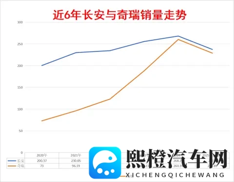 10月销量超281万辆，奇瑞与长安争夺全国第五大汽车集团-2