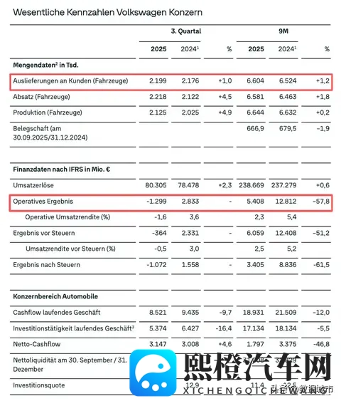 卖得多、亏得狠，大众220万辆背后的88亿窟窿从何而来？-1