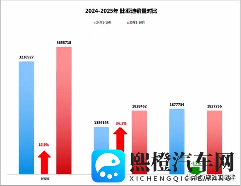 比亚迪的两难 跟“大电”潮还是死磕DM-i？销量数据背后的路线博弈-2