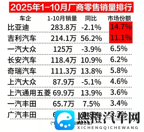 吉利与比亚迪的差距逼近，2025车市的“双雄时代”藏着怎样的变局-3