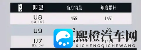 比亚迪10月销量超43万辆,秦系列破7万,方程豹首破3万-3