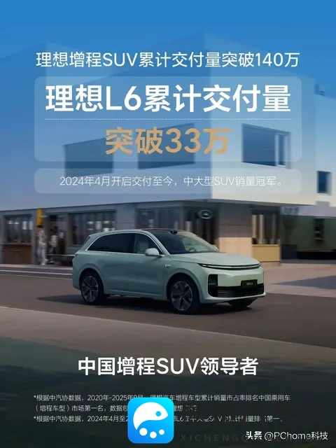 理想增程SUV累计交付突破140万：理想L6交付33万台，位列第一-1