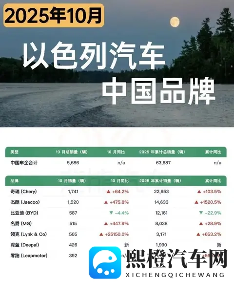 亚洲车市  以色列汽车市场10月增长33%，中国品牌占近四成份额-1