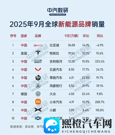比亚迪称王，小米杀入，中国车改写全球规则！-1