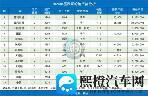 墨西哥预计近期将提高包括轮胎在内的进口关税-1