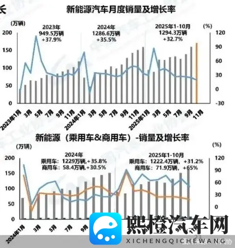 首破50%，新能源车月销反超燃油车：这不是替代，是时代在投票！-1