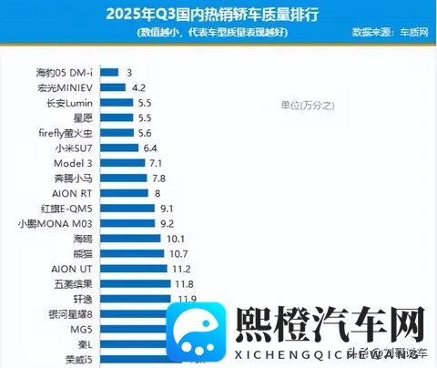 轿车别乱买！最新质量排行榜，国产包揽前6，海鸥第12，朗逸第42-1