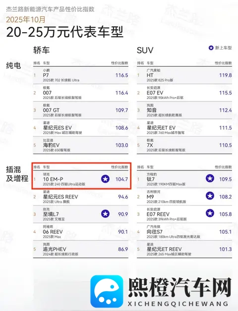 硬核配置直接拉满，领克10 EM-P稳坐杰兰路插混榜榜首-2