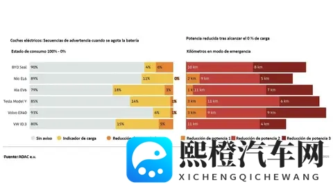 电动车显示0%电量后还能开多远?德国ADAC实测揭秘,最高跑21公里-1