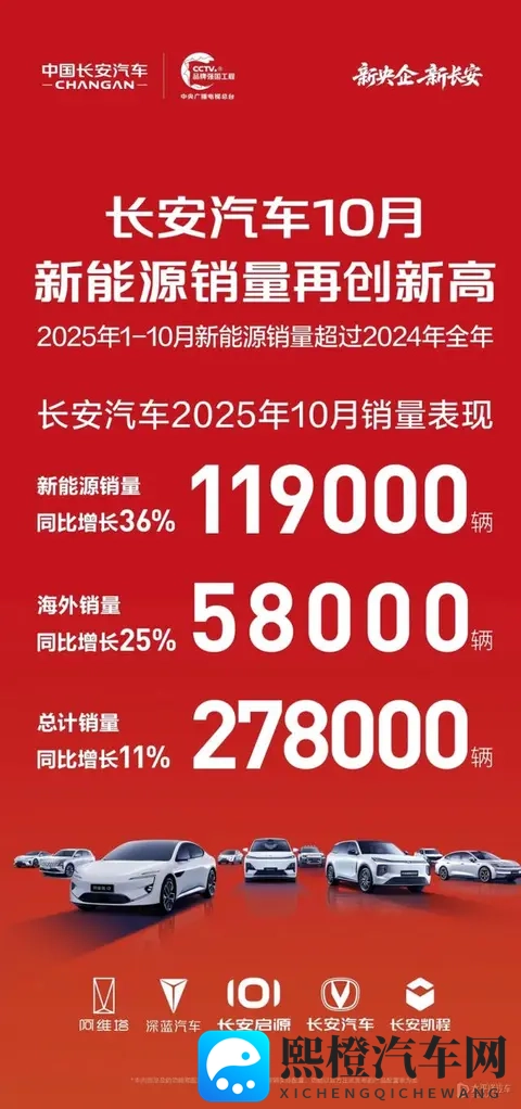 长安汽车10月总计销量278万辆-1