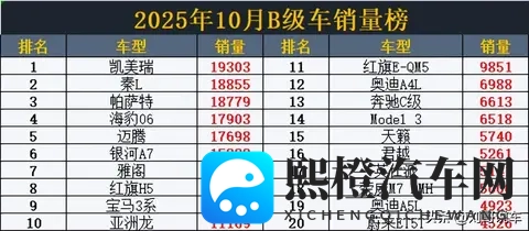 得B级车者得天下! 10月B级车销量，凯美瑞夺冠，雅阁第7，海豹第58-1