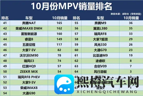 冠军易主!10月MPV销量排名:格瑞维亚季军,传祺M8第8,夏第17!-1