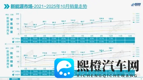 乘联会：10月全国乘用车市场零售2242万 同比下降08%-2
