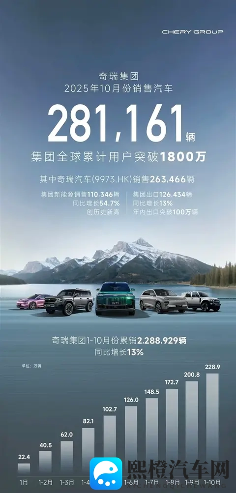 奇瑞集团10月销量281161台-1