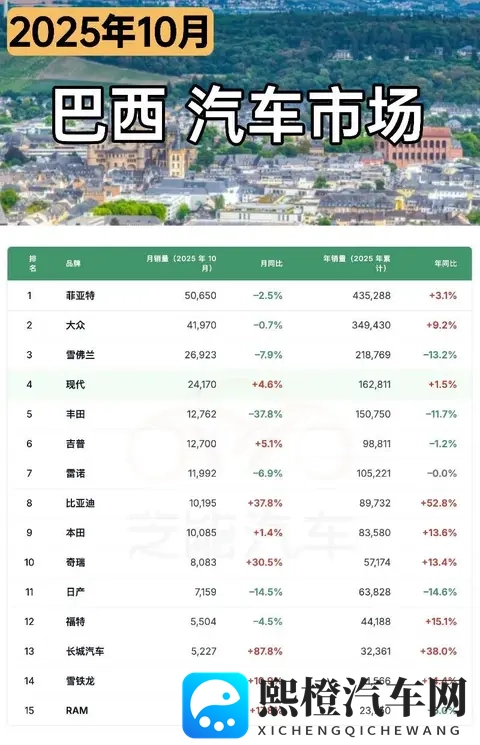 南美车市  巴西25年10月：比亚迪、奇瑞、长城等中国车企卖25万台-2
