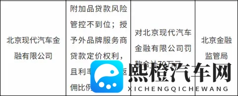 北京现代汽车金融被罚70万元-1