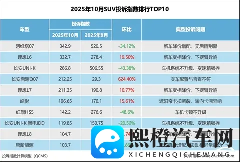2025年10月SUV投诉指数排行：某车型再次夺冠-1