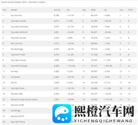 十月，韩国车市同比大跌，比亚迪创历史最佳排名：第12名！-1