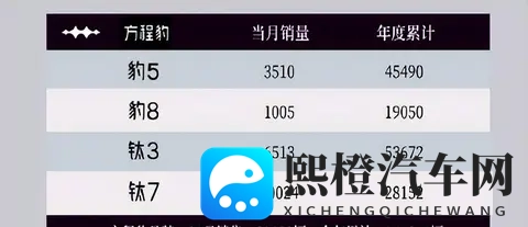 比亚迪10月销量超43万辆,秦系列破7万,方程豹首破3万-2