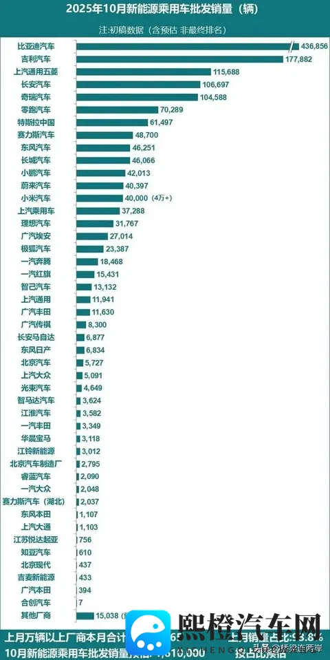 10月新能源车市激变:五巨头破10万,特斯拉跌出第一梯队-3