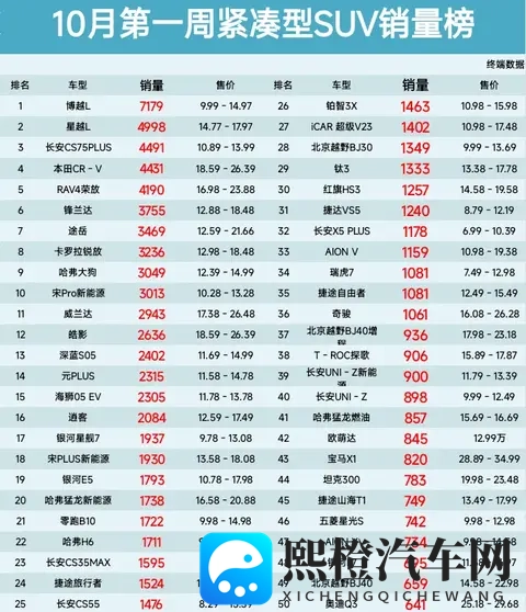 榜首易主，10月第一周紧凑型SUV销量榜，星越L第2、途岳第7名-1