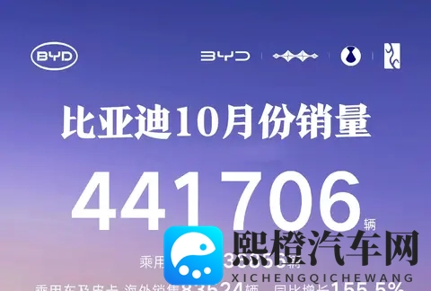 10月车市爆了！比亚迪狂卖44万，新势力杀疯了谁在偷偷逆袭？-1