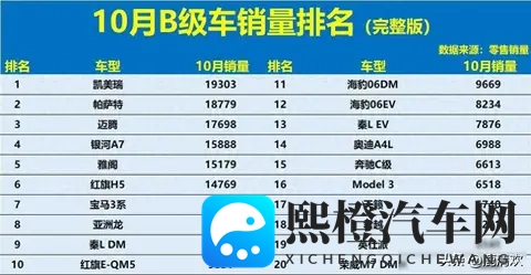 得B级车者得天下!10月销量:新能源大败,雅阁第5,Model 3第16!-1