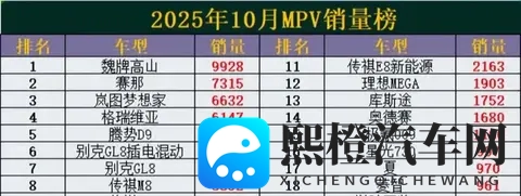 10月MPV销冠易主！新黑马杀出，理想MEGA暴跌42%-1