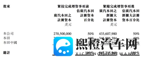 收购资金到账!广汽本田注资增至867亿美元-3