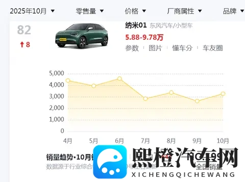 10月销量3266台，东风纳米 01起售价 598万仍难破局-1