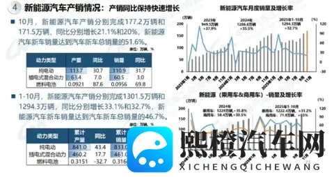 历史性突破！10月新能源市占率516%，零跑激增84%比亚迪领跑-1