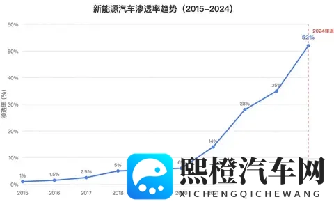 被围攻是“工业垃圾”,新能源汽车为何销量仍狂飙?-2