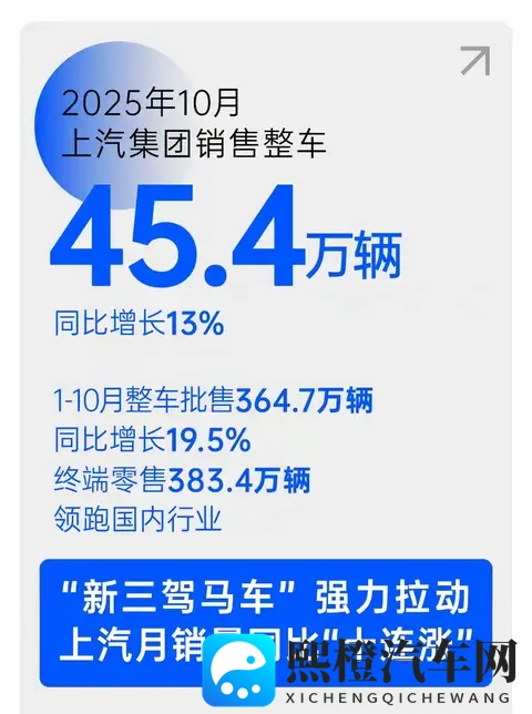 10月车企销量大洗牌！上汽超比亚迪，吉利暴涨35%！-3