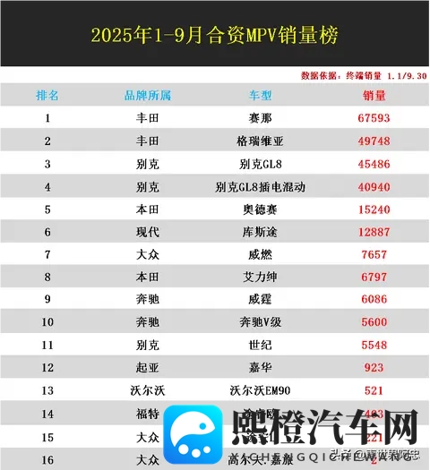 低迷!1-9月合资MPV销量排名:仅6款破万,别克GL8丢冠,嘉华第12-1