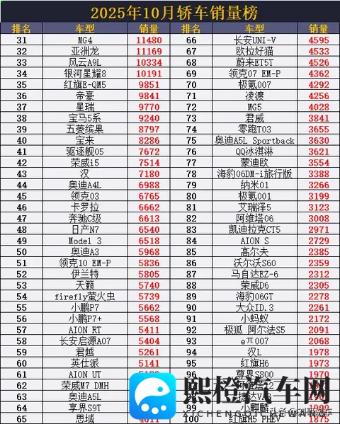 千万别乱买！10月轿车销量榜：星愿再丢冠，小米SU7第22，MG4第31-2
