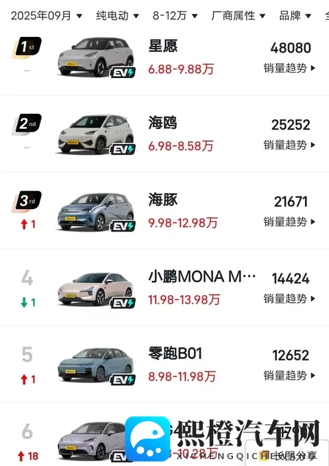 纯电车家用推荐这款，颜值高续航远，连续2个月销量破万，真香-2