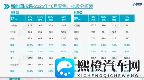 乘联会：10月全国乘用车市场零售2242万 同比下降08%-3