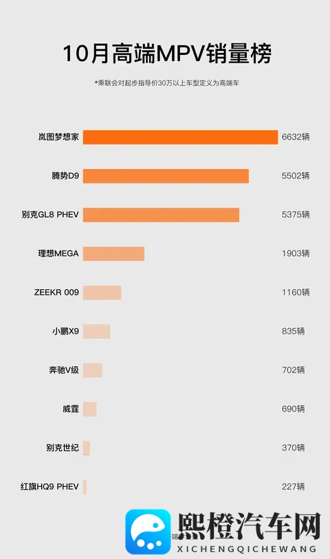 岚图梦想家10月再度MPV销冠-1