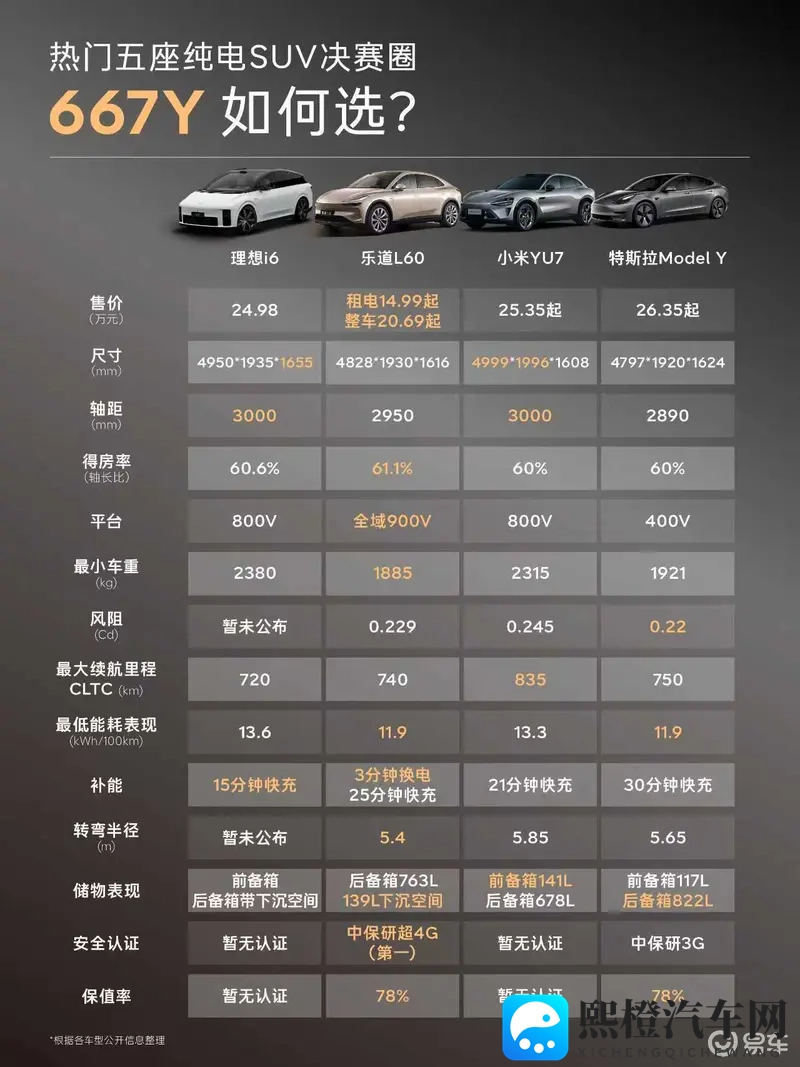 热门五座纯电SUV决赛圈，667Y怎么选？-1