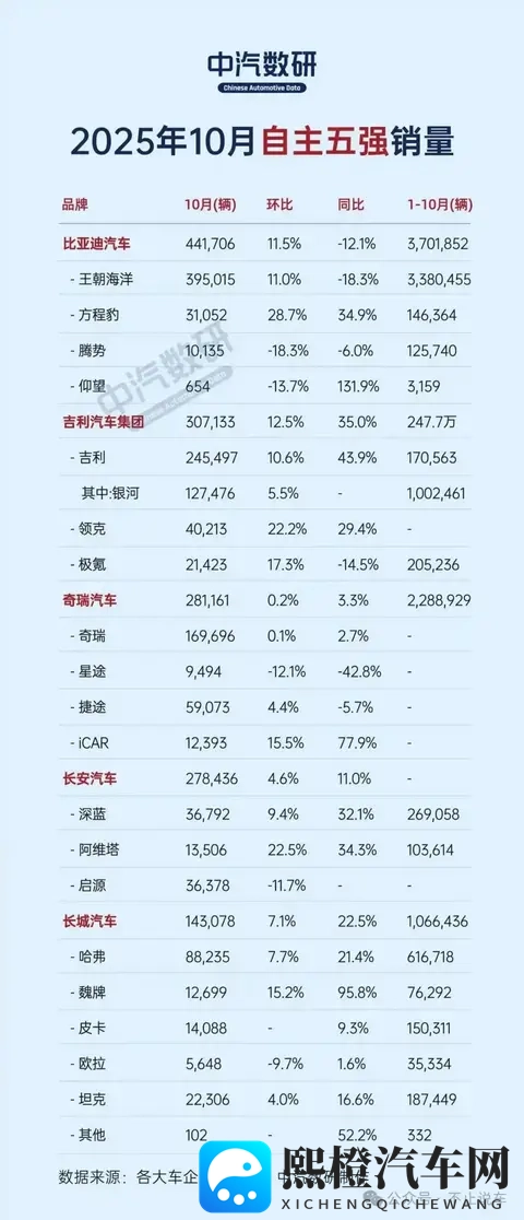 10月车市销量榜:比亚迪、吉利、奇瑞领跑,新能源渗透率持续攀升-1