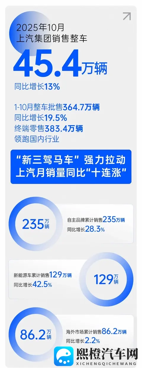 上汽集团10月销售整车454万辆 1-10月累计批售3647万辆-1
