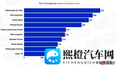 乌克兰 10 月新车销量创纪录，中国品牌比亚迪当月登上市场销量冠军-2