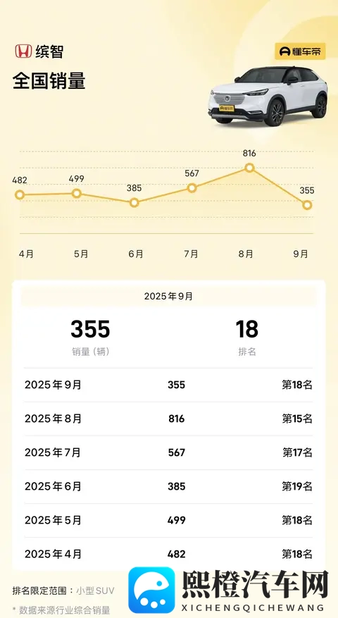 新车  指导价1198万元起_一口价898万元起，2026款本田缤智上市-3