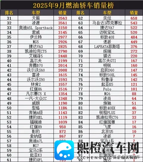 惨烈!9月燃油轿车销量榜,国产车前10占3,朗逸第3,星瑞第19名-3