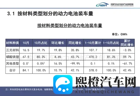 10月国内动力电池装车量841GWh 环比增长107%-3