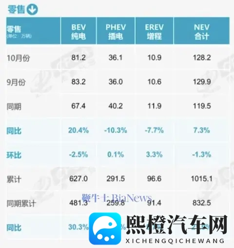 乘联分会：10月新能源乘用车市场零售1282万辆，同比增长73%-1