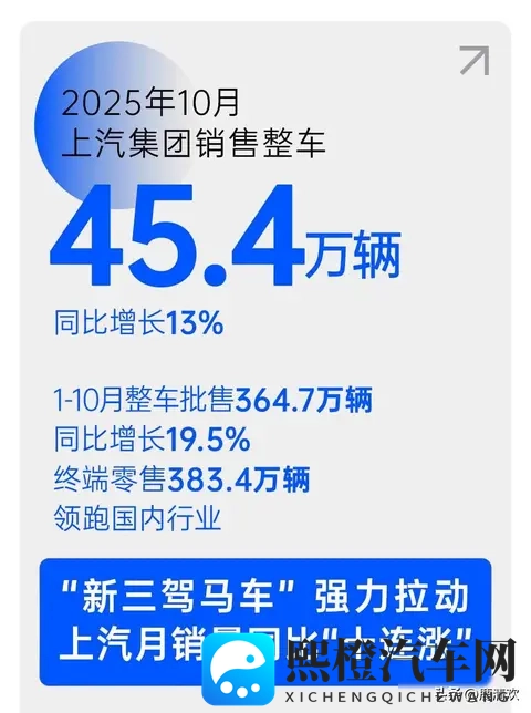 九大汽车集团10月销量,上汽破45万,比亚迪破44万,吉利破307万-3