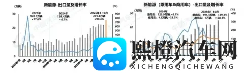 历史性突破！10月新能源市占率516%，零跑激增84%比亚迪领跑-3